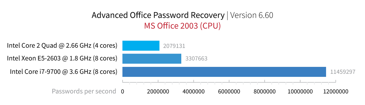 Advanced Office Password Recovery | Elcomsoft .