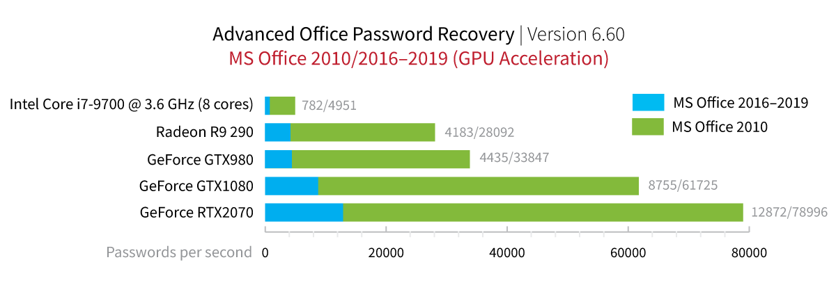 ElcomSoft . Word, Excel, Access, Power Point GPU-accelerated password  recovery tool