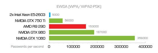Image result for WPA2 recovery chart